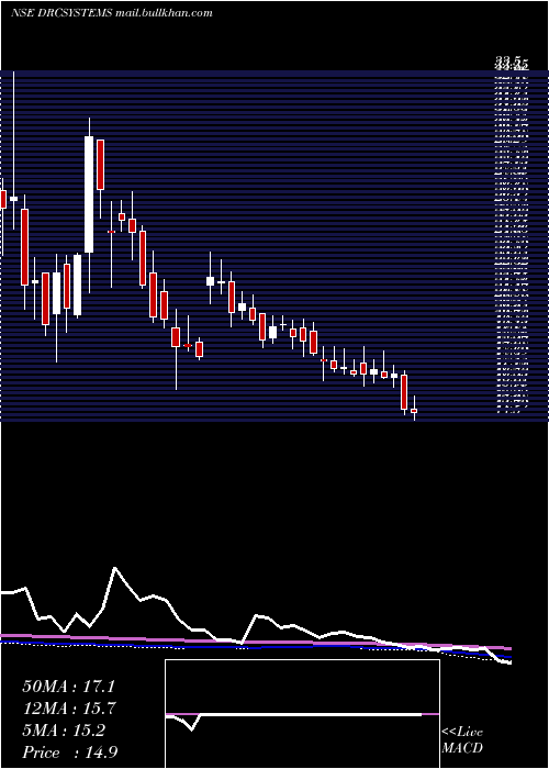  weekly chart DrcSystems