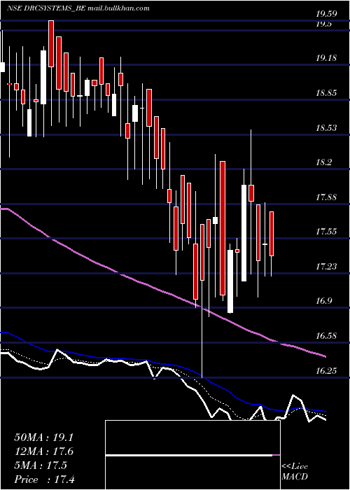  Daily chart DrcSystems