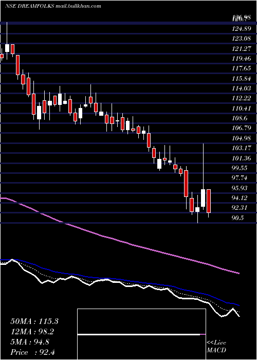  Daily chart DreamfolksServices