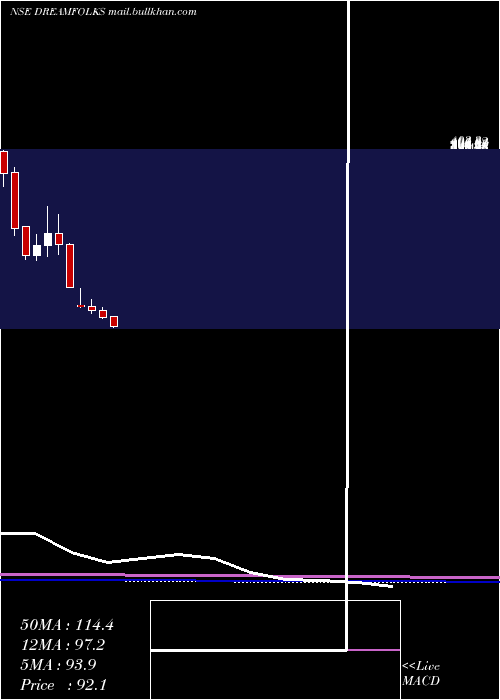  monthly chart DreamfolksServices
