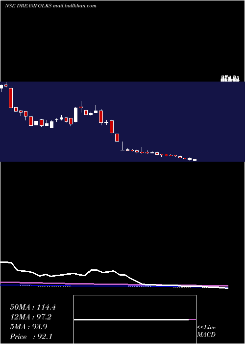  weekly chart DreamfolksServices