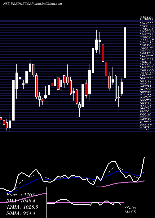  Daily chart DredgingCorporation