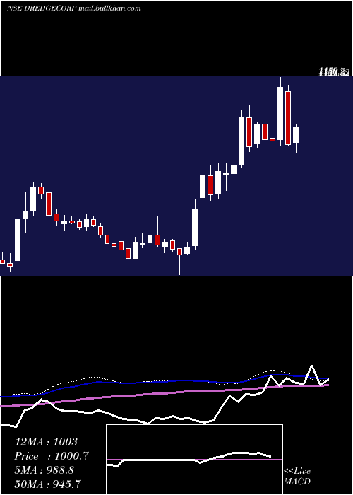  weekly chart DredgingCorporation