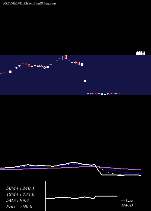  Daily chart DroneDestination