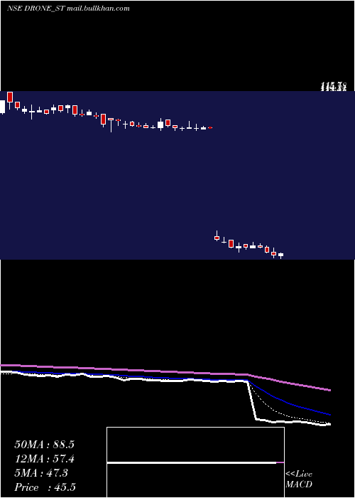  Daily chart DroneDestination