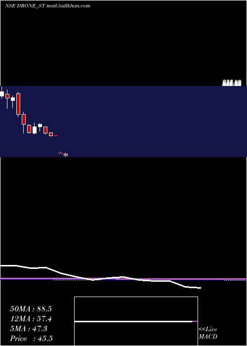  monthly chart DroneDestination