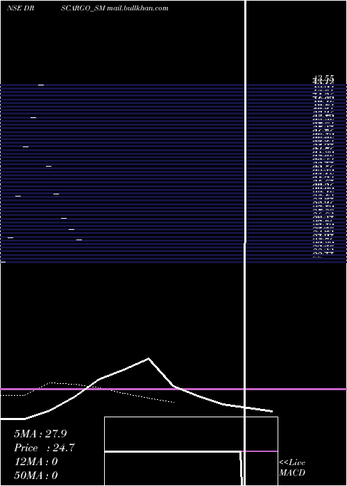  Daily chart DrsCargo
