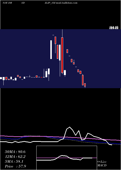  monthly chart DrsDilip