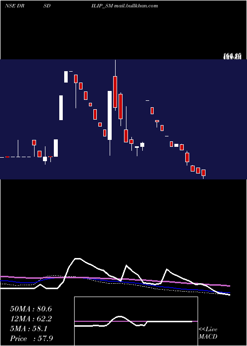  weekly chart DrsDilip