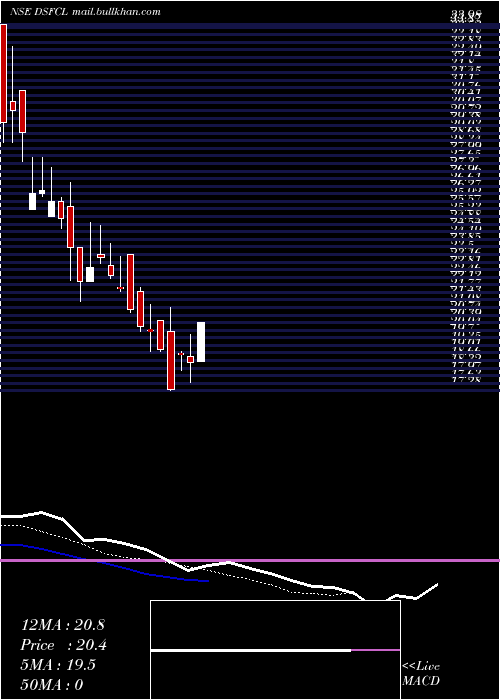  Daily chart DcmShriram
