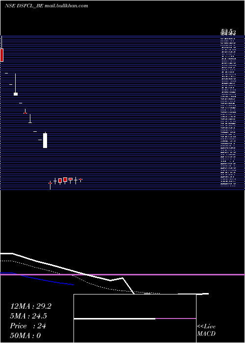  Daily chart DcmShriram