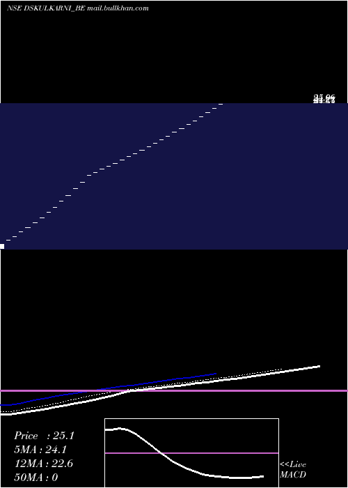  Daily chart DsKulkarni