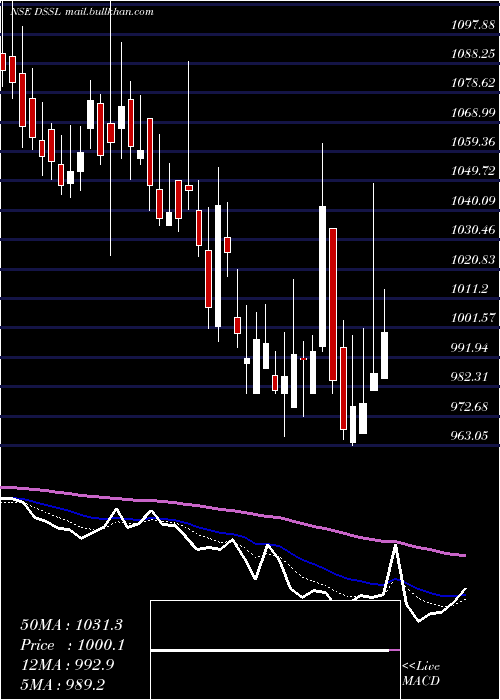  Daily chart DynaconsSystems