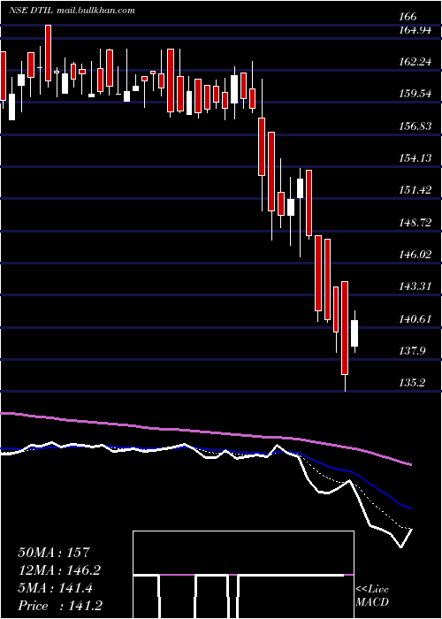 Daily chart DhunseriTea