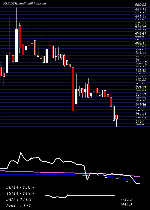  weekly chart DhunseriTea