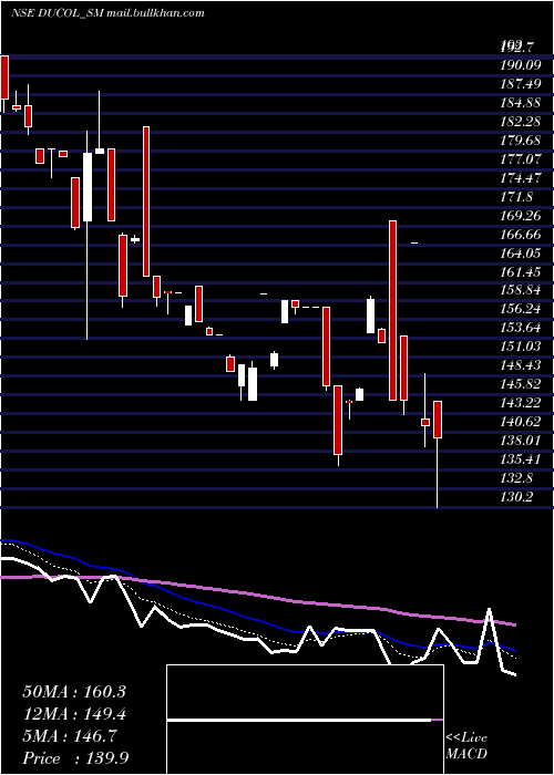  Daily chart DucolOrgs
