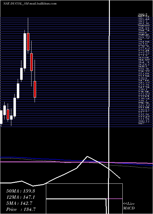  monthly chart DucolOrgs