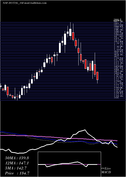  weekly chart DucolOrgs