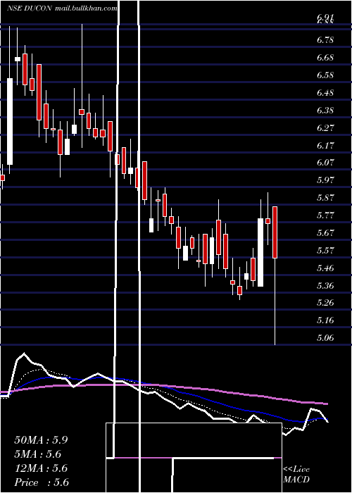  Daily chart DuconInfratechnologies