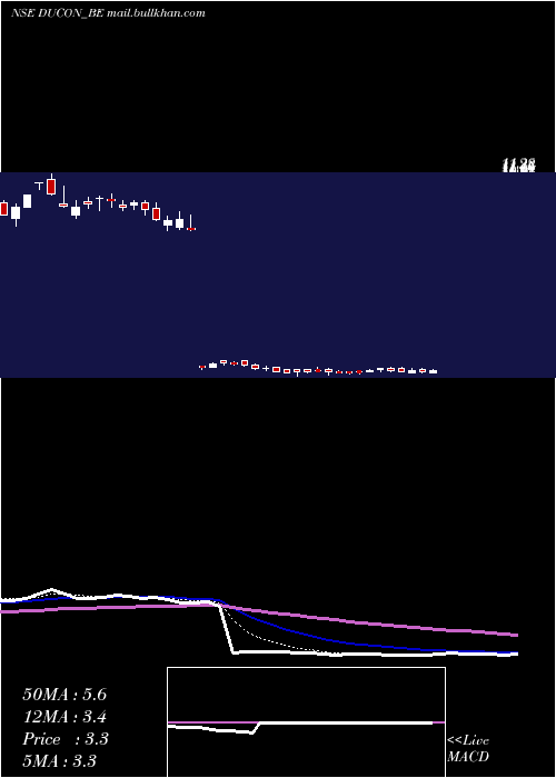  Daily chart DuconInfratechnologies