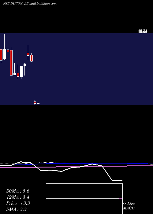 monthly chart DuconInfratechnologies
