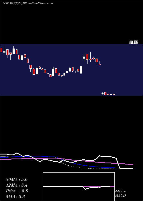  weekly chart DuconInfratechnologies