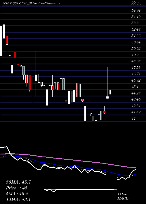  Daily chart DudigitalGlobal