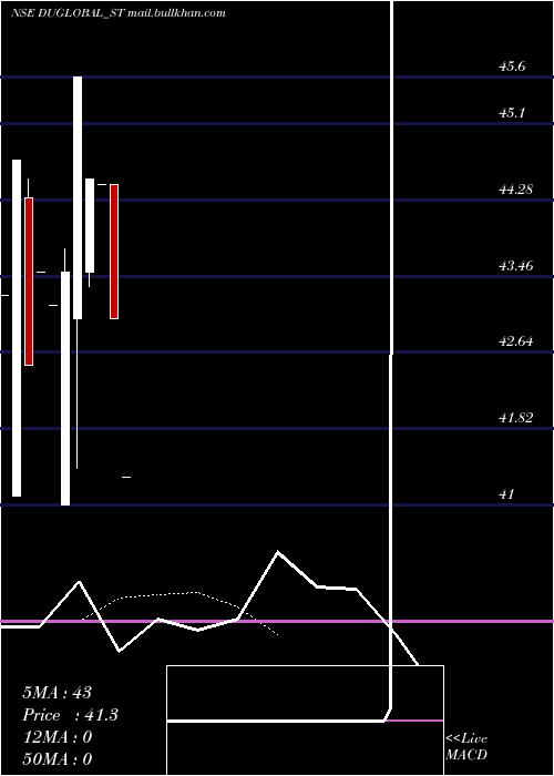  Daily chart DudigitalGlobal