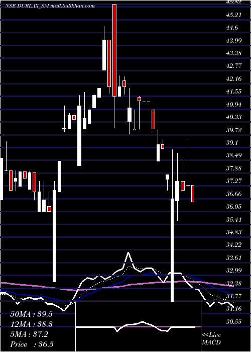  Daily chart DurlaxTop