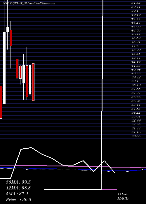  monthly chart DurlaxTop