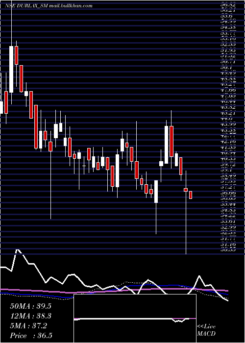  weekly chart DurlaxTop