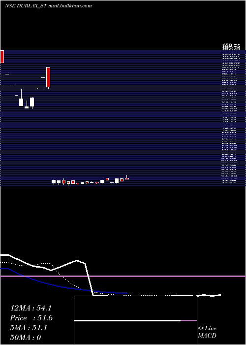  Daily chart DurlaxTop