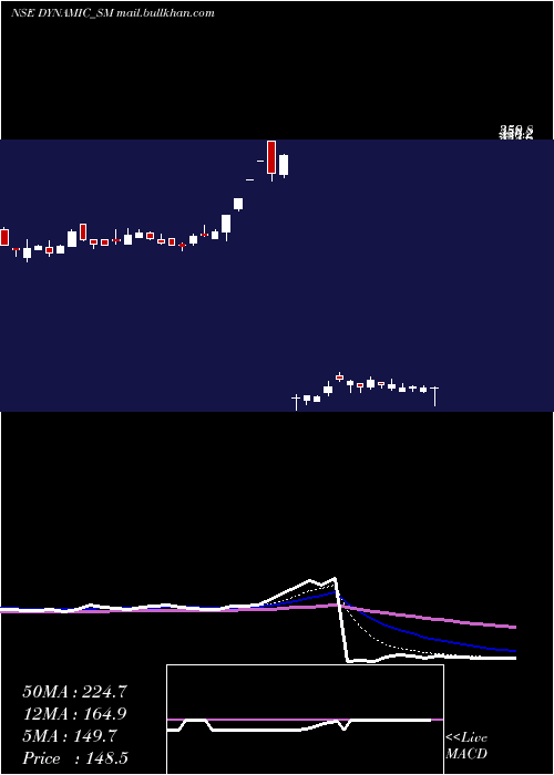  Daily chart DynamicSrvcs
