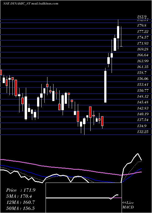  Daily chart DynamicSrvcs