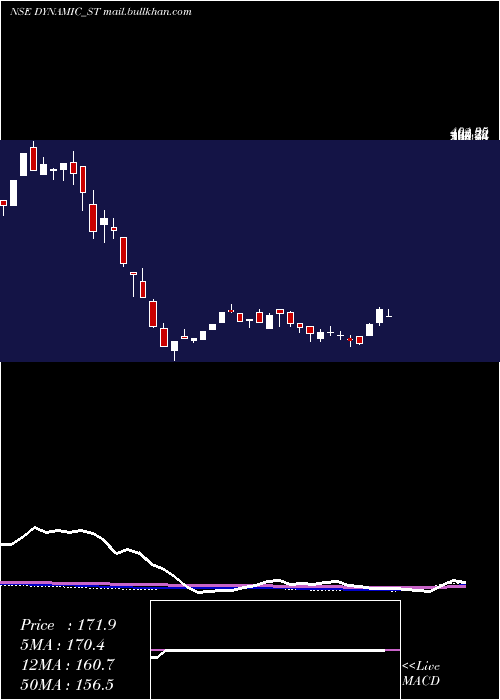  weekly chart DynamicSrvcs