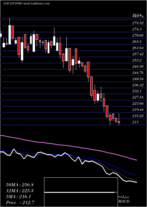  Daily chart DynemicProducts