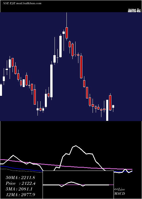  weekly chart E2eNetworks