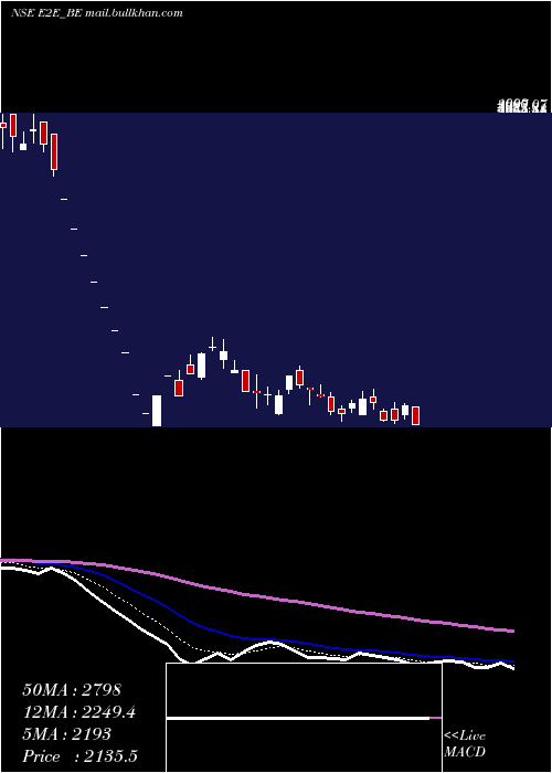  Daily chart E2eNetworks