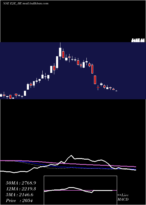  weekly chart E2eNetworks