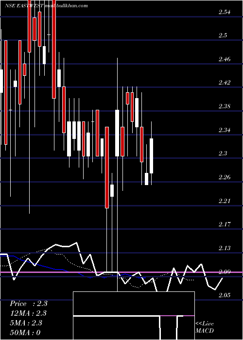 Daily chart EastWest