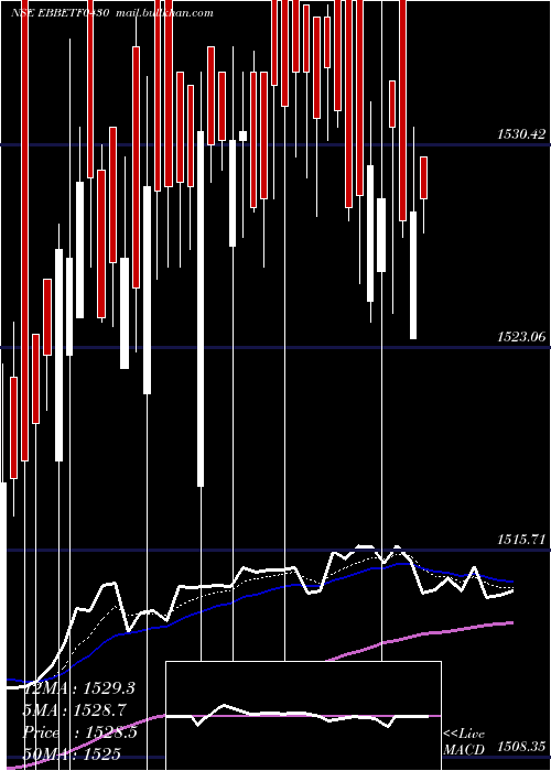  Daily chart EdelamcEbbetf0430
