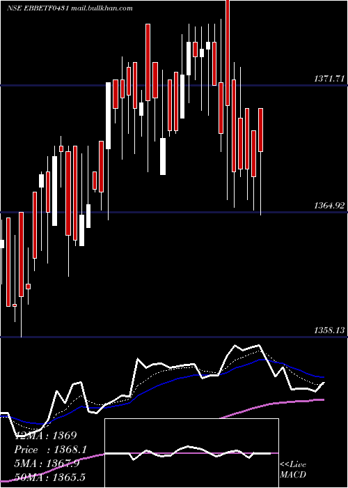  Daily chart EdelamcEbbetf0431