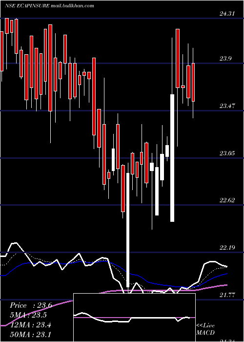  Daily chart EdelamcEcapinsure