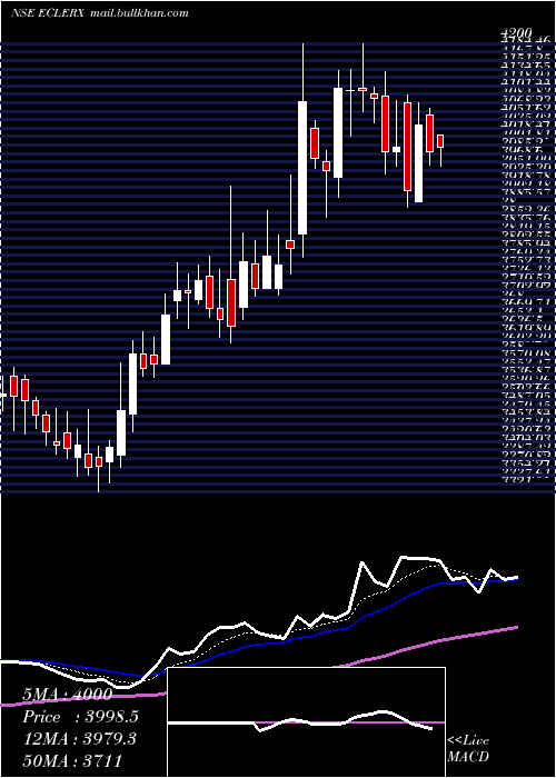  Daily chart EclerxServices