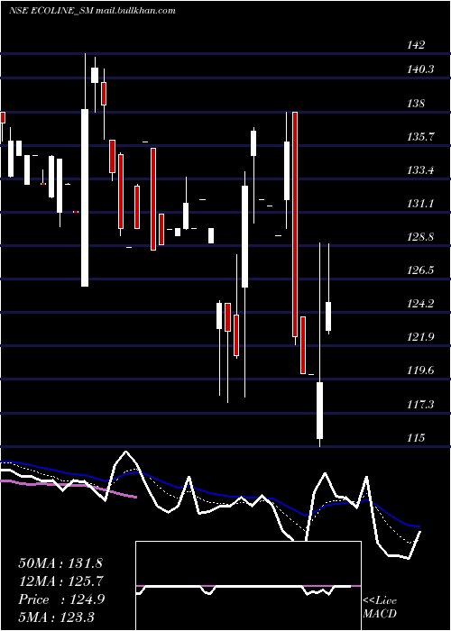  Daily chart EcolineExim