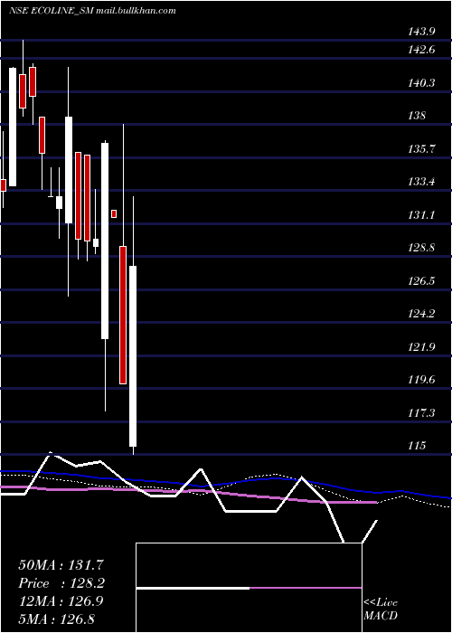  weekly chart EcolineExim