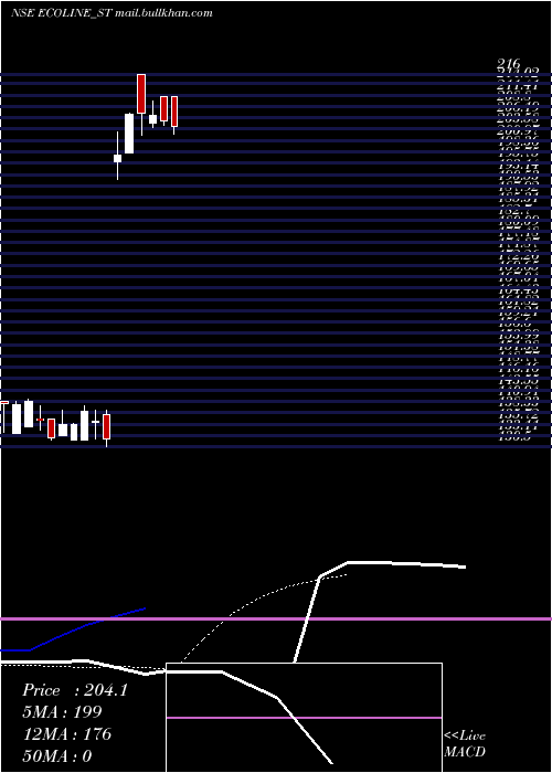  Daily chart EcolineExim