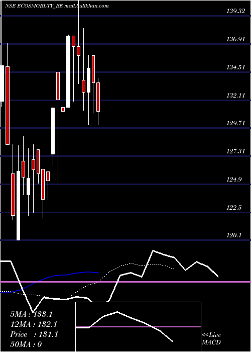  Daily chart EcosIndia