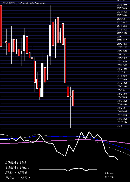  weekly chart EppeltoneEngineers