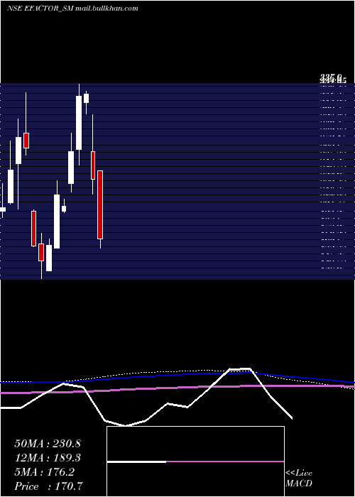  monthly chart EFactor